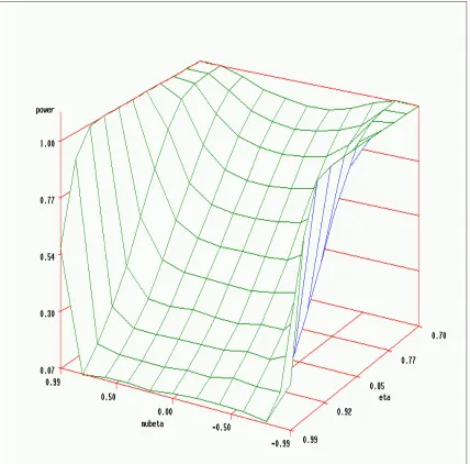 Figure 2.3: Power of Wald test on the space of (µβ, η) (sample size n=500, 1000 MCreplications)