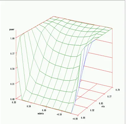 Figure 2.4: Power of Wald test on the space of (µβ, η) (sample size n=1000, 1000 MCreplications)