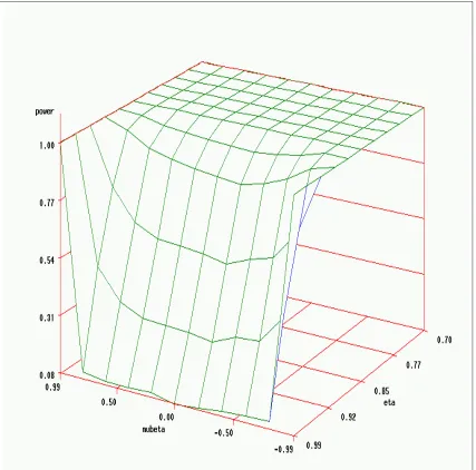 Figure 2.5: Power of Wald test on the space of (µβ, η) (sample size n=5000, 1000 MCreplications)