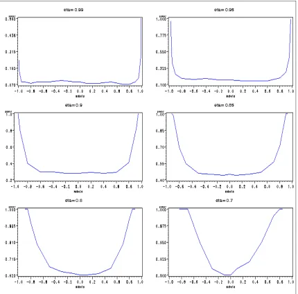 Figure 2.6: Power of Wald test as a function of µβ for various ﬁxed values of η ≥ µ2β(sample size n=500, 1000 MC replications)