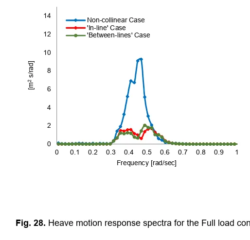 Fig. 28. Heave motion response spectra for the Full load condition 