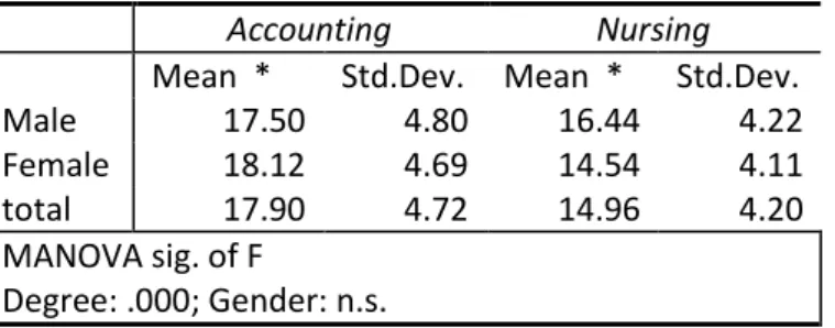 Table 4: Surface approach. Descriptives and MANOVA sig. by gender and degree