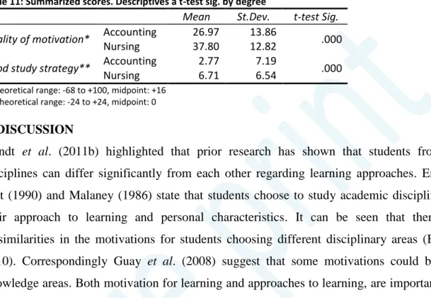Table 11: Summarized scores. Descriptives a t-test sig. by degree