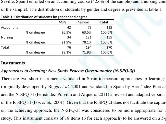 Table 1: Distribution of students by gender and degree 