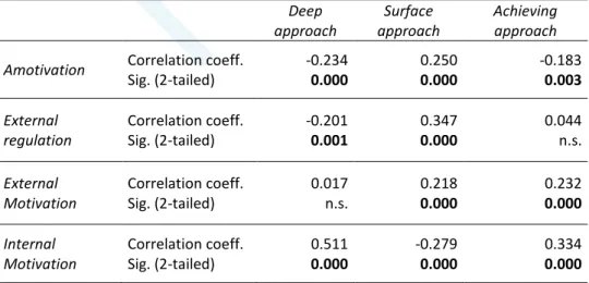 Table 2: Correlations motivation - approaches  Deep  approach  Surface  approach  Achieving approach  Amotivation  Correlation coeff