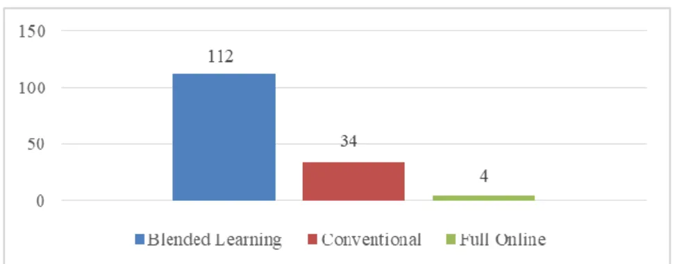 Figure 1. Perception of Blended Learning