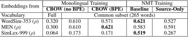 Table 2: Pairwise cosine distances between embeddings correlated with standard human judgments forthe common subset of the vocabularies