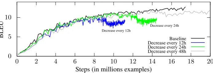 Figure 2: Results of mini-batch decrementation compared to baseline model.
