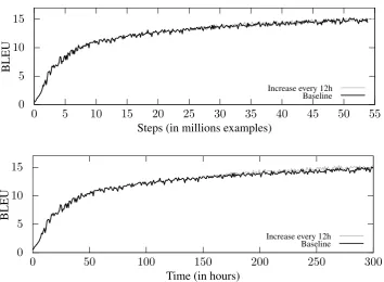 Figure 3: Results of the setup with increasing mini-batch size.