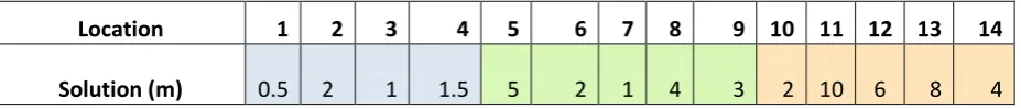 Table 6: Solution to the Camera & Monitor Phase 