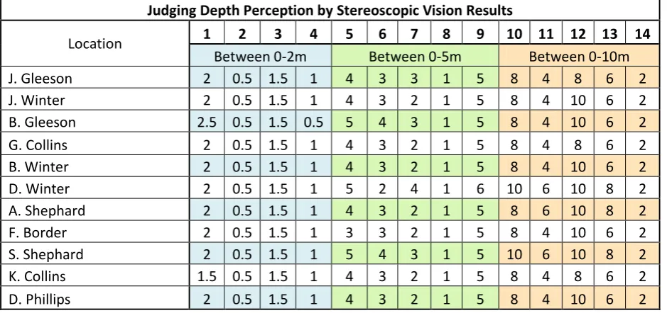 Table 9: Results from Judging by using the Oculus Rift for Stereoscopic Vision 