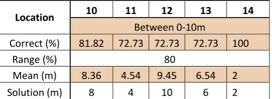 Table 12:Solution (m)  
