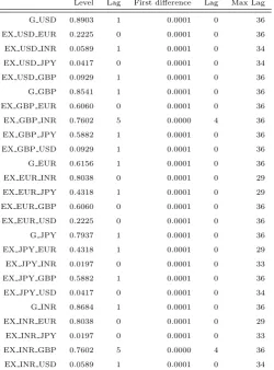 Table II Unit root tests