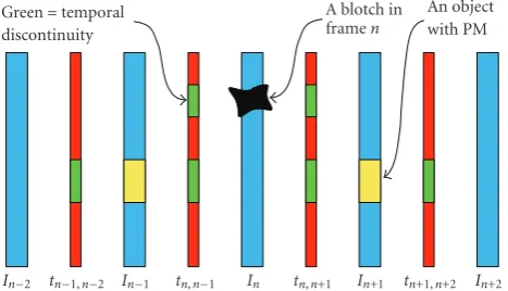 Figure 2: This ﬁgure illustrates the arrangement of the ﬁve framesframes. In this diagram a blotch is present on frameyellow object is occluded in every second frame (an example ofPM)