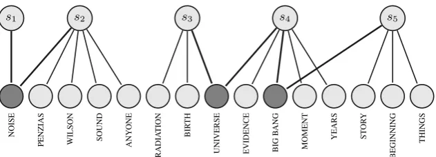 Figure 1: The entity graph representation of the text in Table 1. Dark entities are shared by the sentences.