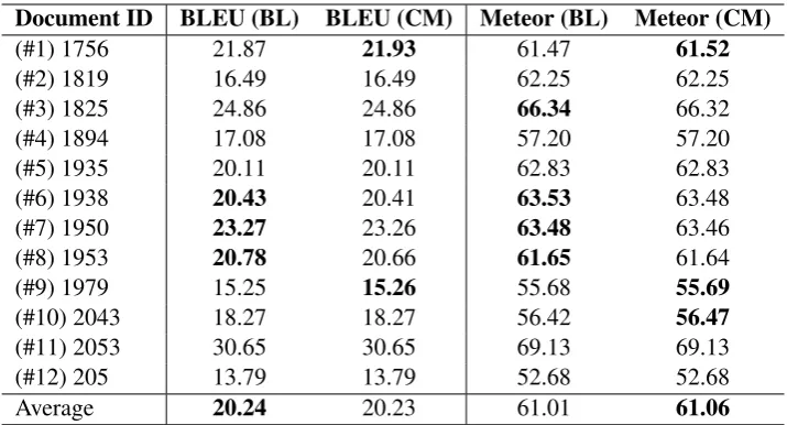 Table 3: Results of the coherence model (CM(highest values are marked in bold). The scores of the entity graph model using average outdegree ascoherence feature are identical to the baseline model