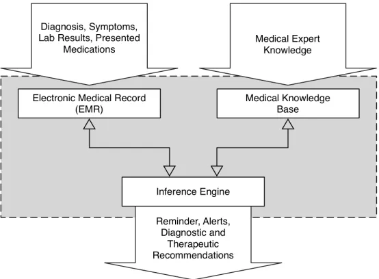 Figure 5: Clinical DSS Model adapted from El-Sappagh and El-Masri (2014)