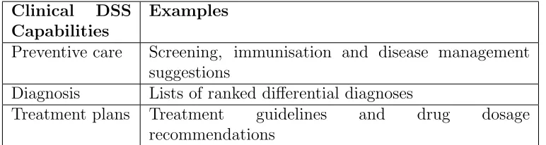 Table 2: Major Functionalities of Clinical Decision Support Systems adaptedfrom Dhiman et al