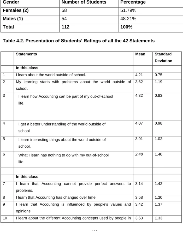 Table 4.1 Sample Profile of the Respondents (N=112)  
