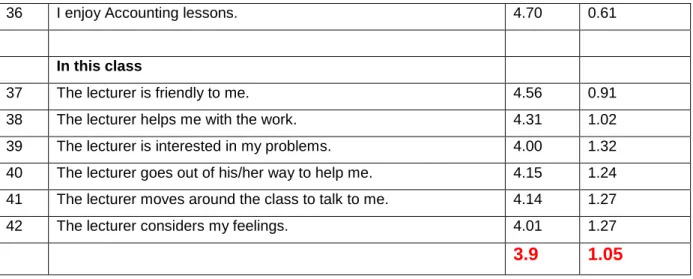 Table  4.3  on  the  next  page  shows  how  the  students  responded  to  the  first  set  of  six  statements that were meant to obtain their perceptions  on what they have learnt in the  accounting  classes  and  how  it  is  related  to  the  real  wor