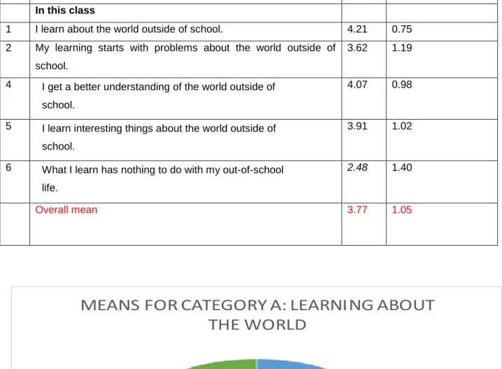 Table 4.3       A. Learning About The World (Real Life, Personal Voice) 