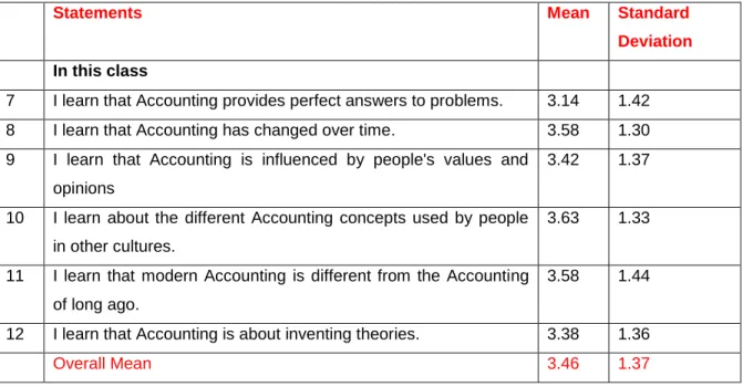 Table 4.4 B. Learning About Accounting (Uncertainity) 