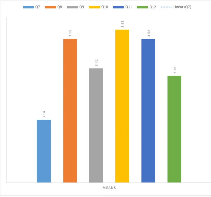 Figure 4.2 Bar graph representing means on learning about Accounting 