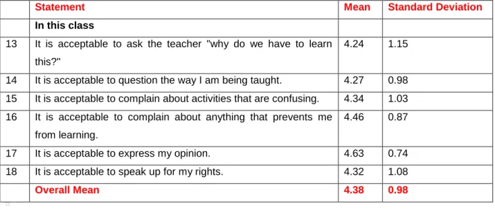 Figure 4.3 Bar graph representing means on learning to speak out 