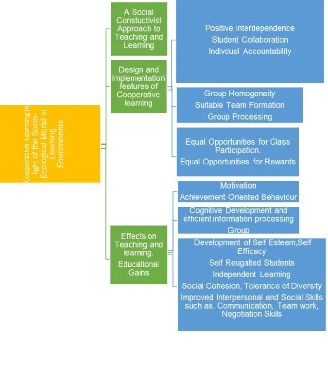 Figure 2.2  Conceptualization  of  Constructivist  Learning  Environments  as  Envisaged by the Researcher 