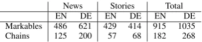 Table 2: Evaluation of the automatic source annotations