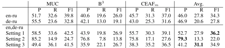 Table 3: Projection results from English and German into Russian