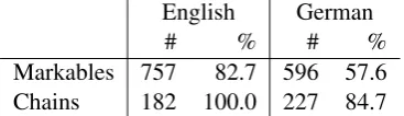 Table 5: Projection accuracy for common nouns,proper nouns and pronouns (%)