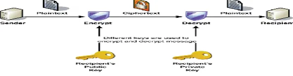 Figure 1: Encryption- Decryption process. 
