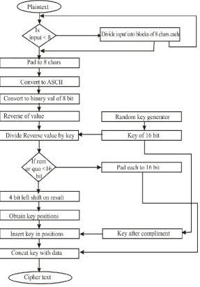 Figure 2: Flow chart of encryption algorithm  