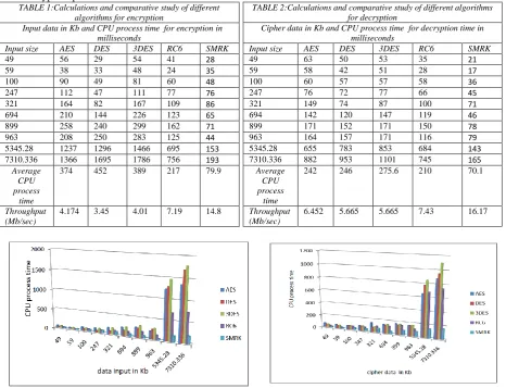 TABLE 2:Calculations and comparative study of different algorithms for decryption 