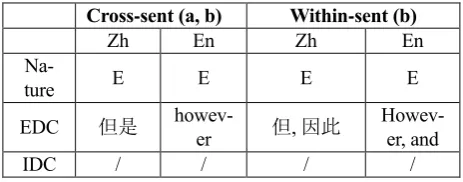 Table 1: Relation types in Chinese. In which first 8 italic relations are defined in CDTB, and last 5 are newly added