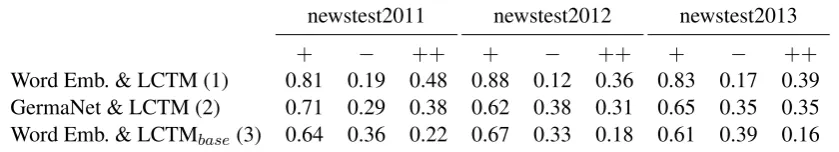 Table shows the results of the manual evalu-Word embeddings may work better than lexicalresources as they capture contextual informationfrom the text, without relying on whether is de-ﬁned in a resource