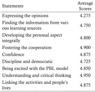 Table 1. Students’ Learning Activities at the Ex- Ex-perimental Class by Implementing the Problem  Based Learning Model 