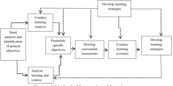 Figure 1. Method of Research and Development 