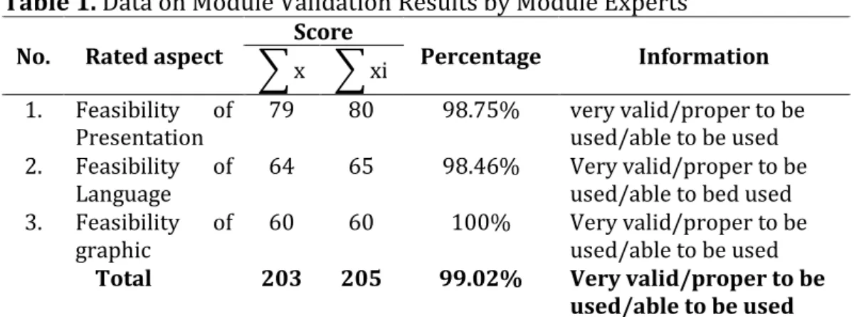Table 1. Data on Module Validation Results by Module Experts  No.  Rated aspect  Score 