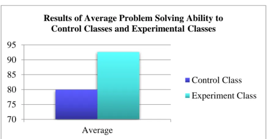 Figure 2. Results of Average Problem-Solving Ability to Control Classes and  Experimental Classes 