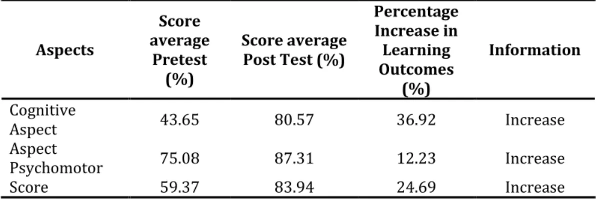 Table 5. Comparison of the Average Results of the Pretest Value and the  Posttest Value of the Control Class 