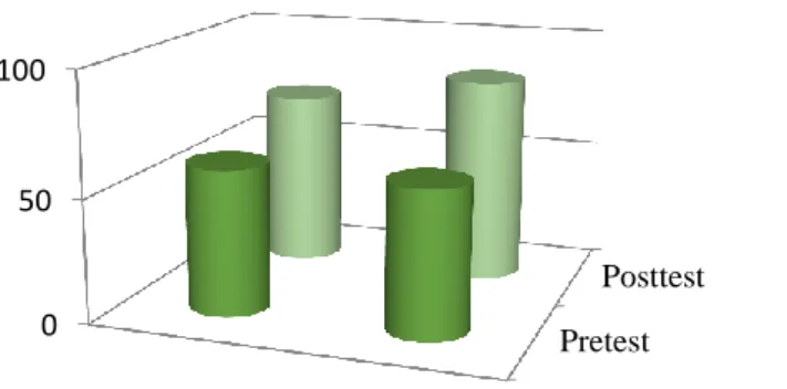 Figure  3. Comparison of the Average Pretest Value and Posttest Value of the  Control and Experimental Classes 