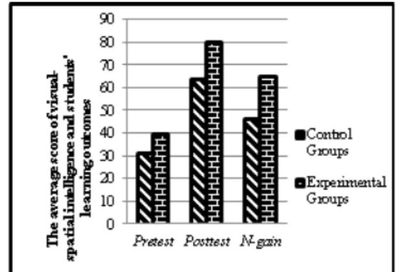 Figure 1 shows the percentage of  the mean  value of  pretest result of  the experimental class  of  39.87 and the control class 31.06