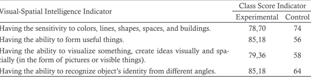 Table 1. Visual-spatial intelligence and learning outcomes average difference test on lens materials  Data 