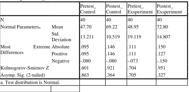 Table 1.  Test Result for Data Normality  One-Sample Kolmogorov-Smirnov Test 