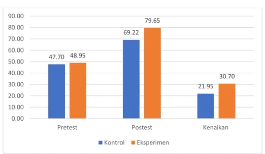 Fig. 1.  Difference in Average Results and Difference in Pretest Posttest 