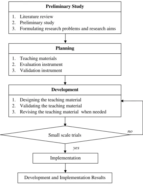 Figure 1. Design of Development Small scale trials 