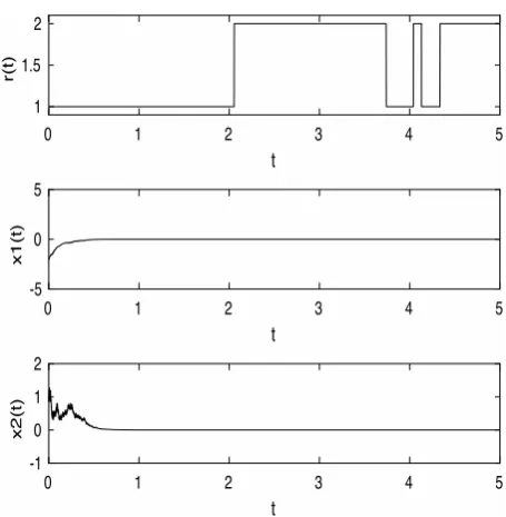 Fig. 2. Computer simulation of the paths of r(t), x1(t) and x2(t)for the controlled hybrid SDE (5.2) with τ = 10−3 using theEuler–Maruyama method with step size 10−6 and initial valuesr(0) = 1, x1(0) = −2 and x2(0) = 1.