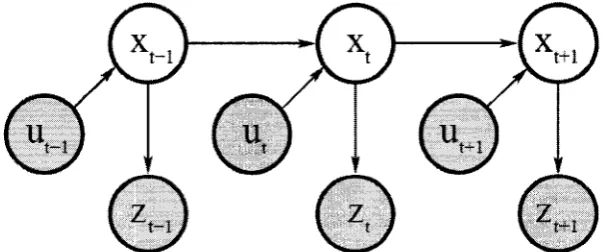 Figure 2.3: The dynamic Bayes network (DBN) which characterizes the evolution of states, controls, and measurements
